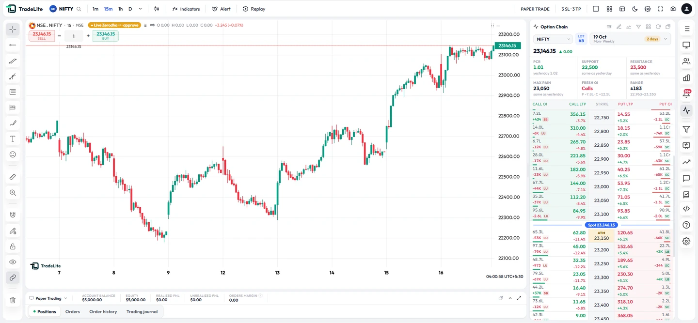 Live NIFTY option chain panel next to the chart, showing call and put prices and open interest by strike