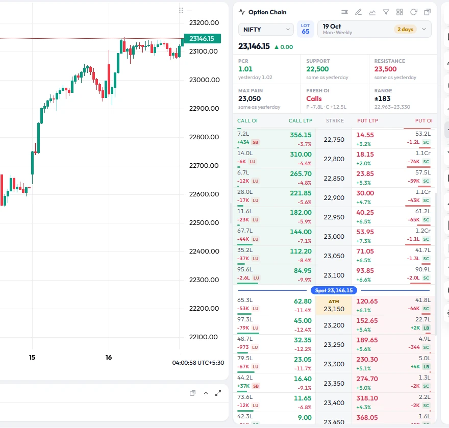 Live NIFTY option chain panel next to the chart, showing call and put prices and open interest by strike