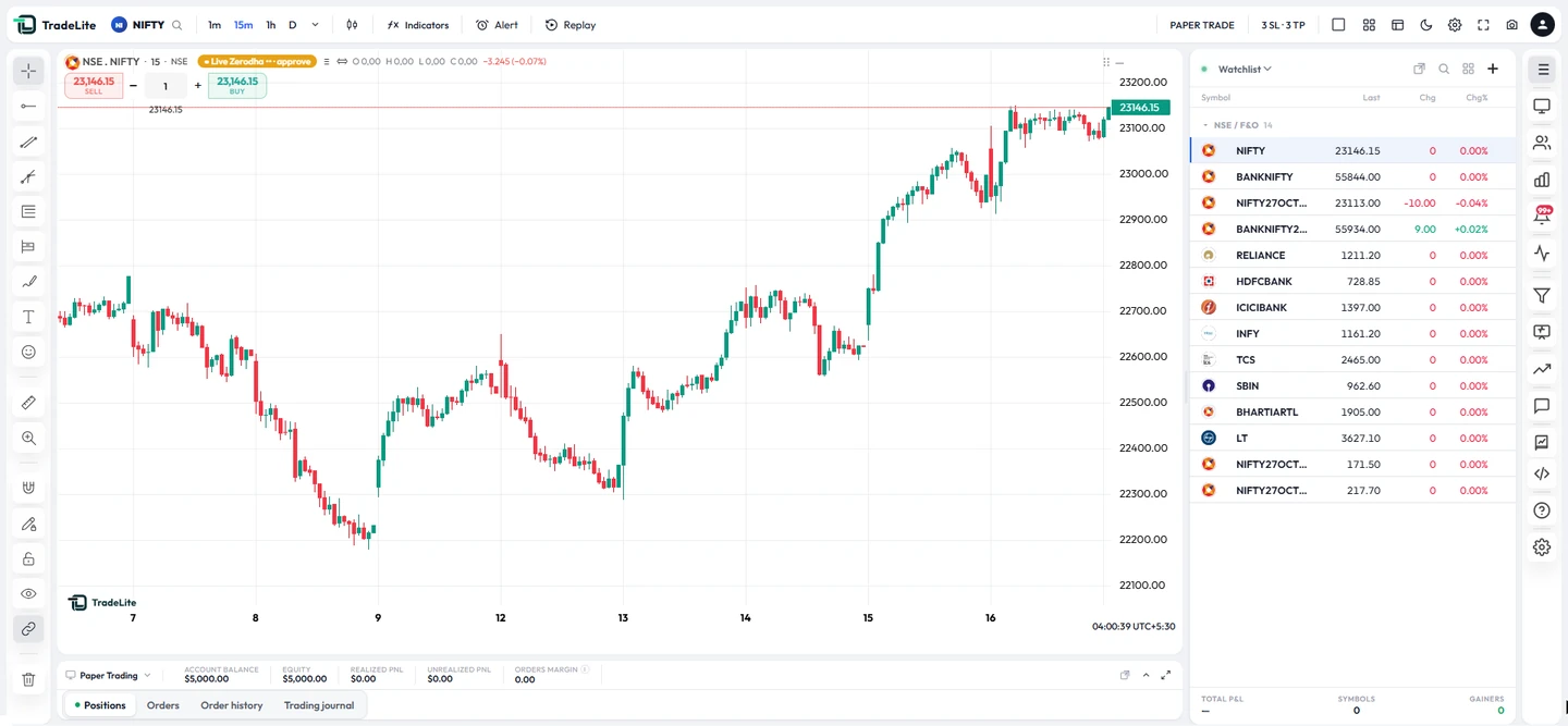 The TradeLite trading terminal: 15-minute candlestick chart with buy and sell buttons, drawing tools and a live watchlist